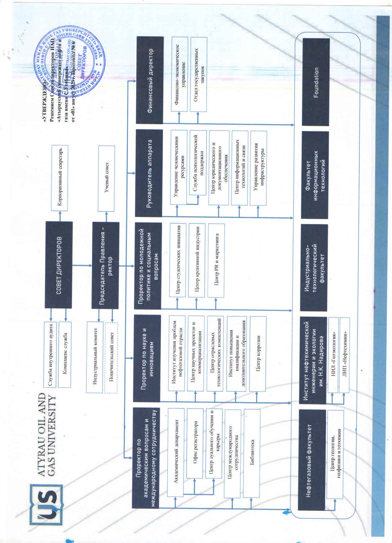 Структура Университета - Атырауский университет нефти и газа им. С.Утебаева